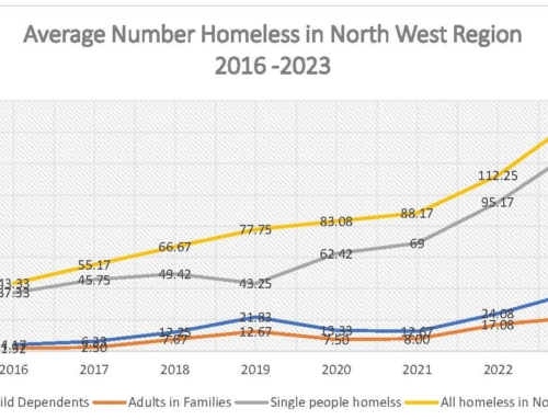 WELCOME DECREASE IN HOMELESSNESS IN NORTH WEST